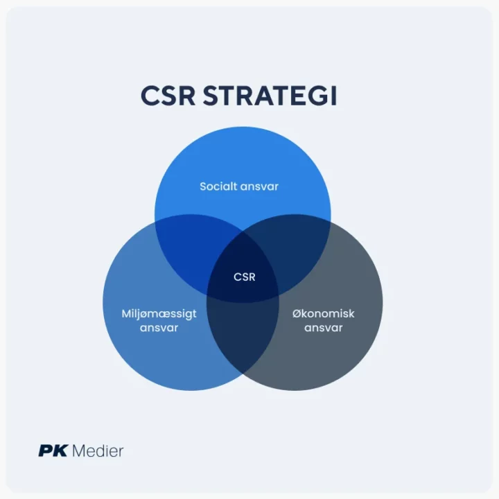 Få styr på din Corporate Social Responsibility strategi