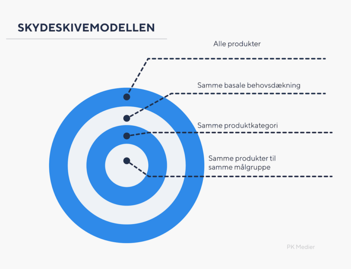 skydeskivemodellen