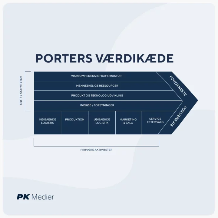 Hvad er en værdikæde - Porters værdikæde